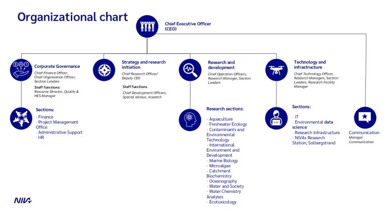 Organizational chart NIVA