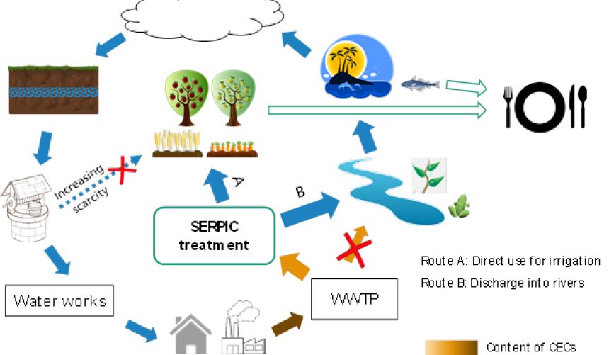 A graphic illustration of the SERPIC water cycle