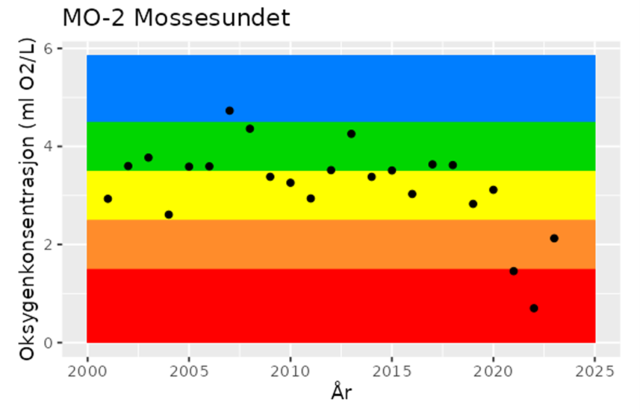 Graf på oksygenkonsentrasjon 