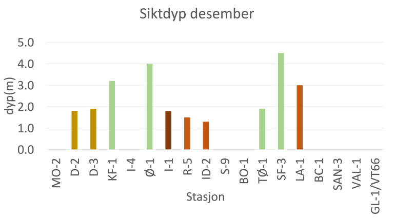 SF3 hadde 4.5m sikt, Ø1 4, KF1 3.1, og de 3 hadde lysgrønn vannfarge. D2 og D3 hadde gul fargere og sikt var omtrent 1.8-1.9m. LA-1 hadde 3m sikt, R5 1.5, ID2 1.2 og de hadde lysbrun farger. I1 hadde mørkbrun farge og 1.8m sikt.