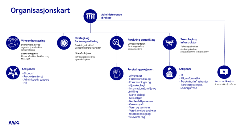 Organisasjonskart for NIVA