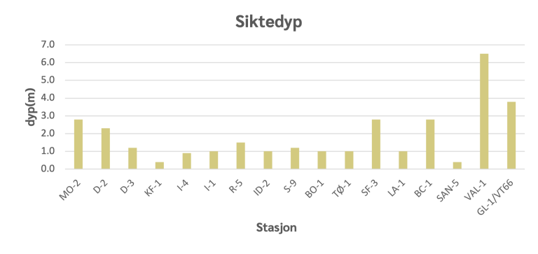 Chart som vises generelt dårlige lysforhold på alle stasjonene med siktdyp under 3 meter. Unntakene var Vallø med 6,5 meter og Håøyfjorden med 3,8 meter